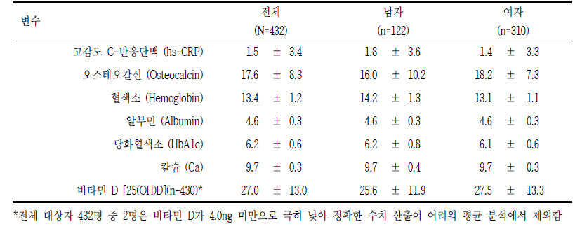 기타 혈액 검사 단위: mean±SD, n(%)