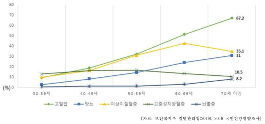 연령대별 만성질환 유병률