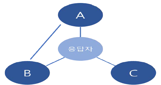 사회연결망 예시: 밀도가 1/3이며 매개잠재력이 있는 경우