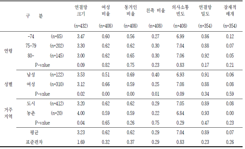 2021년 연구 참여자의 인구학적 변수에 따른 사회연결망의 특성