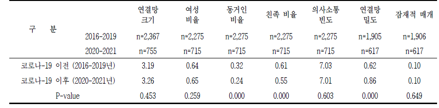 코로나-19 이후와 이전 사회연결망의 특성 차이