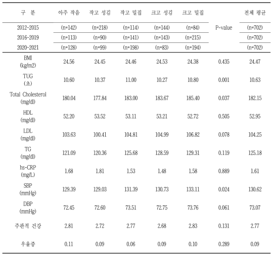 사회연결망 유형에 따른 건강 상태 차이, 임의효과 모형