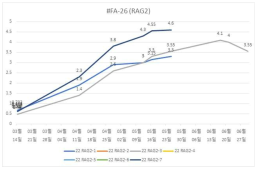 22 RAG2-1~7 형질전환 돼지 성장곡선 그래프