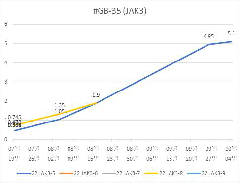 22 JAK3-5~9 형질전환 돼지 성장곡선 그래프