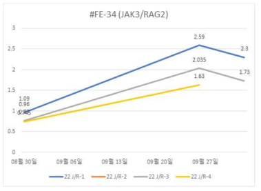 22 J/R-1~4 형질전환 돼지 성장곡선 그래프