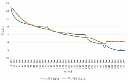 냉각장치 온도변화에 따른 물 온도 변화