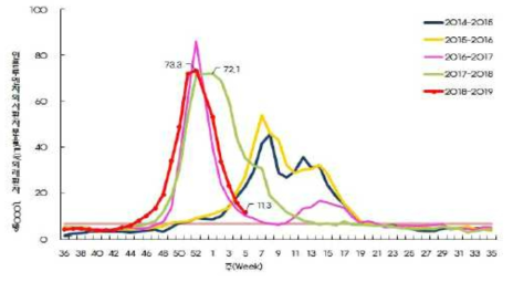 인플루엔자 임상 표본 감시현황 (자료: 질병관리본부)