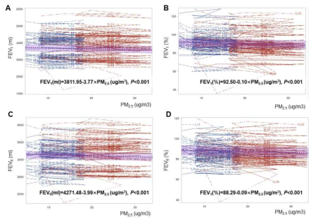 폐기능의 실제 값. 1주 평균 미세먼지에 따른 폐기능의 변화를 확인하였으며, 1초 폐기능 (FEV1) 및 총 폐기능 (FEV6) 모두에서 미세먼지가 증가하면 감소함을 확인함