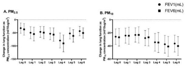 누적에 따른 미세먼지 영향에서 lag 0-6 에서 일관되게 폐기능을 감소시키는 것으로 나옴