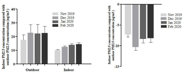 2019~20년 겨울철 외부 보다 실내 미세먼지가 유의하게 낮았으며, 2019년 12월에 그 차이가 가장 두드러짐