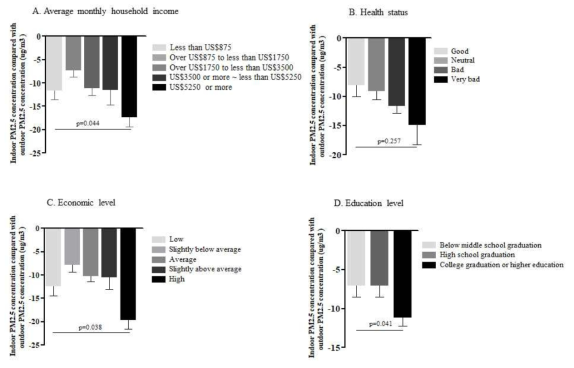 사회 생활 수준에 따른 실내외 미세먼지 농도 차이. 학력수준이 높고 사회경제 수준이 높을수록 실내 미세먼지의 농도가 더 낮아짐을 알 수 있음