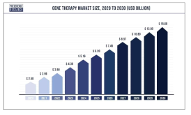 전세계 유전자 치료제(gene therapy) 시장 예측(2020-2030)