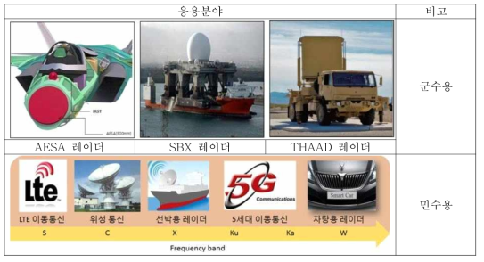 GaN HEMT 고출력-고주파 소자 응용분야