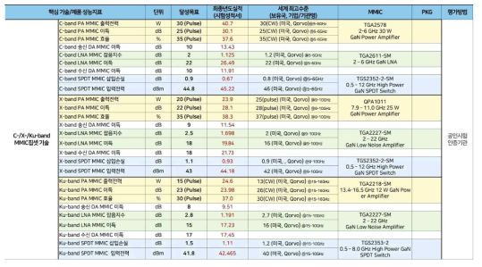 해외 선진사 대비 성능비교