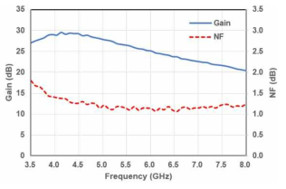 C-band GaN 저잡음증폭기 MMIC 측정결과