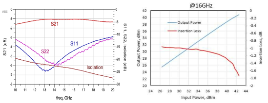 Ku-band GaN SPDT 스위치 MMIC 측정결과