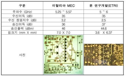 C대역 GaN MMIC front-end, (이)MEC사 제품과의 성능 비교
