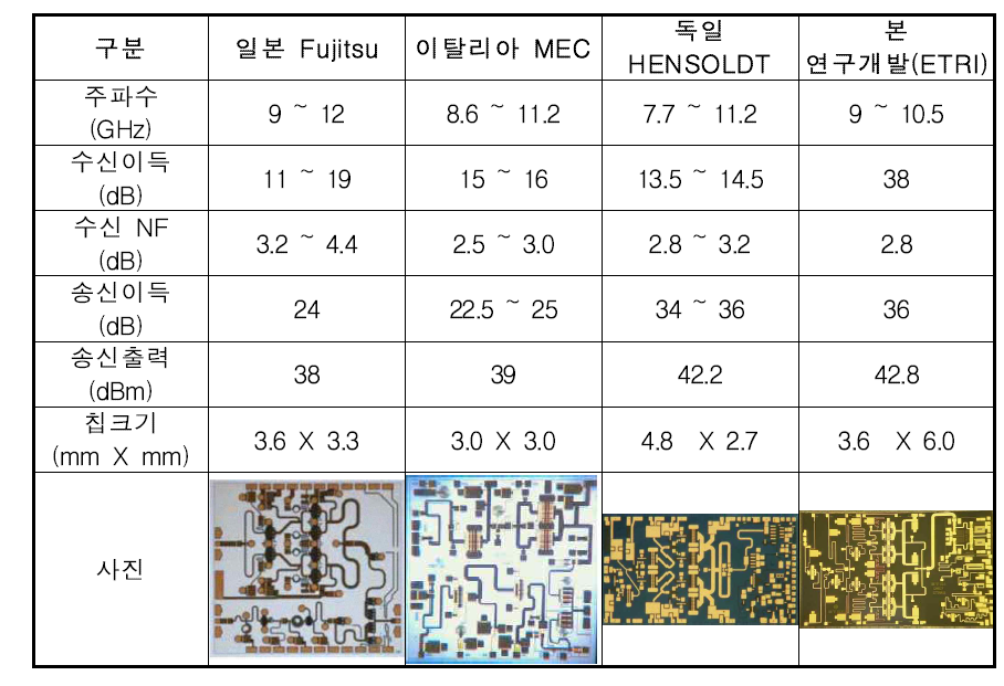 X대역 GaN MMIC front-end, (일)Fujitsu사 외 제품과의 성능 비교