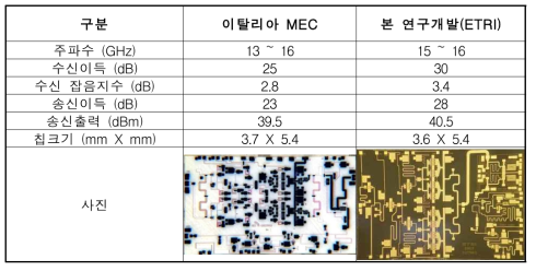 Ku대역 GaN MMIC front-end, (이)MEC사 제품과의 성능 비교