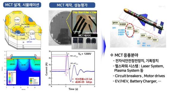 펄스파워용 고전압 반도체스위치 (MCT) 기술