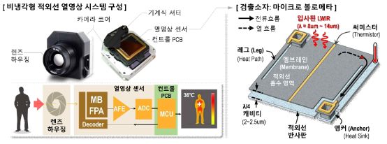 비 냉각형 적외선 영상 검출 시스템 및 적외선 검출 소자 기술