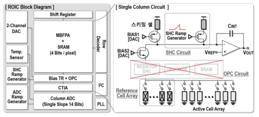 검출회로(Read-out Integrated Circuit) 블럭다이어그램 및 열 회로구조