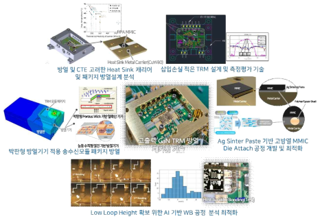 고출력 GaN 송수신모듈 방열 패키징 기술 개요