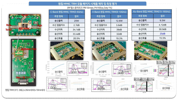 원칩 MMIC 송수신모듈 패키지 시제품 및 소신호&대신호 측정결과