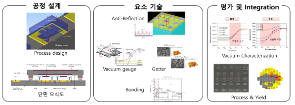 웨이퍼레벨 진공패키징 기술 개념도