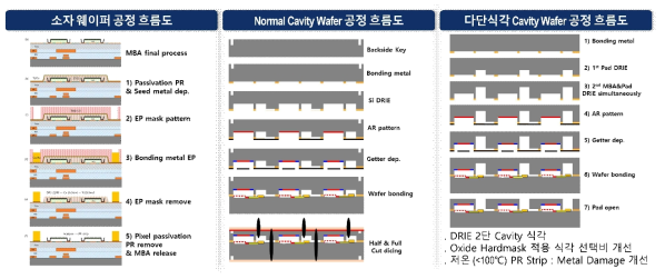 소자·Cap 웨이퍼 제작 공정 흐름도