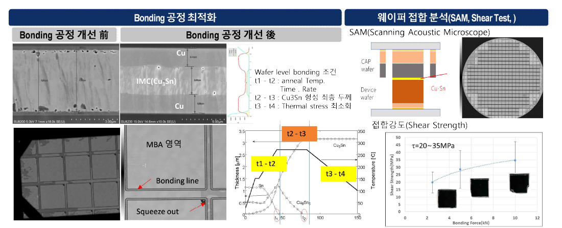 웨이퍼레벨 패키징 TLP 공정개발