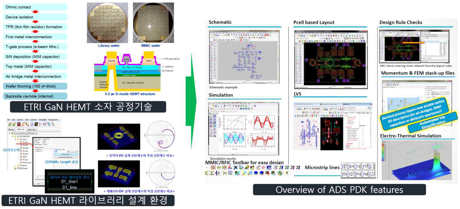 ETRI GaN HEMT 소자 라이브러리 최적화 및 PDK 구축