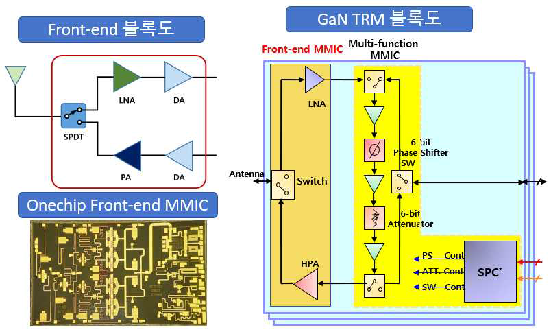 GaN one-chip 모듈용 Onechip Front-end MMIC 기술