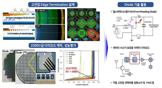 2500V급 다이오드 기술 및 활용