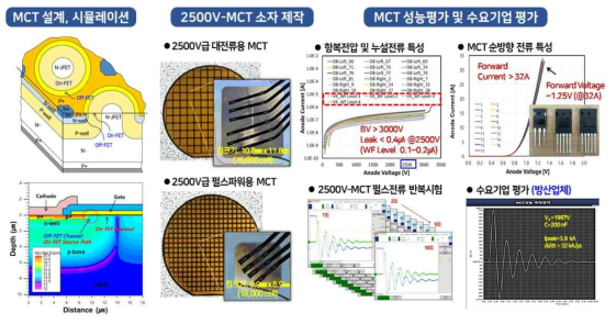 2500V급 MCT 기술