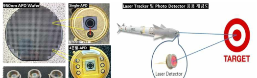 피크파장 950nm 대역 APD 소자 및 laser tracker 응용 개념도