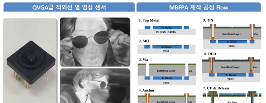 17㎛ 픽셀 QVGA급 해상도 비 냉각형 적외선 열 영상 센서