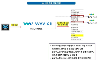 5G 시장 연결 전략