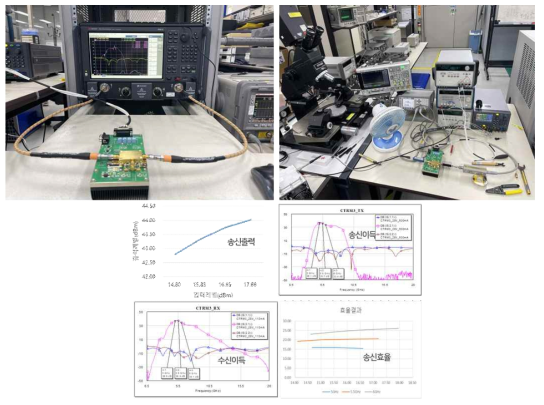 총괄 주관기관 ETRI 보유 네트워크 분석기 및 대신호 발생기 및 송수신모듈 소신호&대신호 측정결과