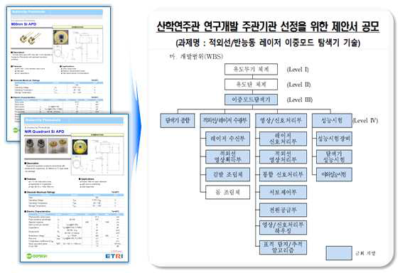 970nm 피크파장 APD를 활용한 1060nm 레이저 탐색기 사업화