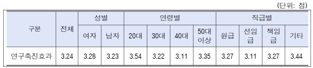 윤리와 연구활동간 관계에 대한 인식: 성별, 연령별, 직급별