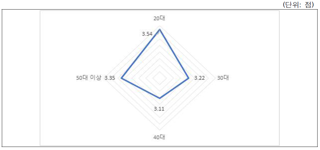 윤리와 연구활동간 관계에 대한 인식: 연령별