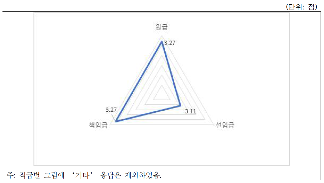 윤리와 연구활동간 관계에 대한 인식: 직급별