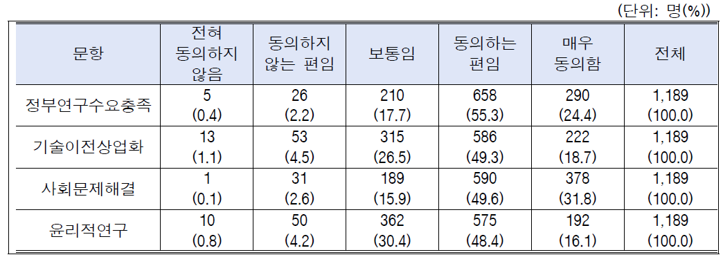 출연(연) 임무의 중요성 인식: 전체