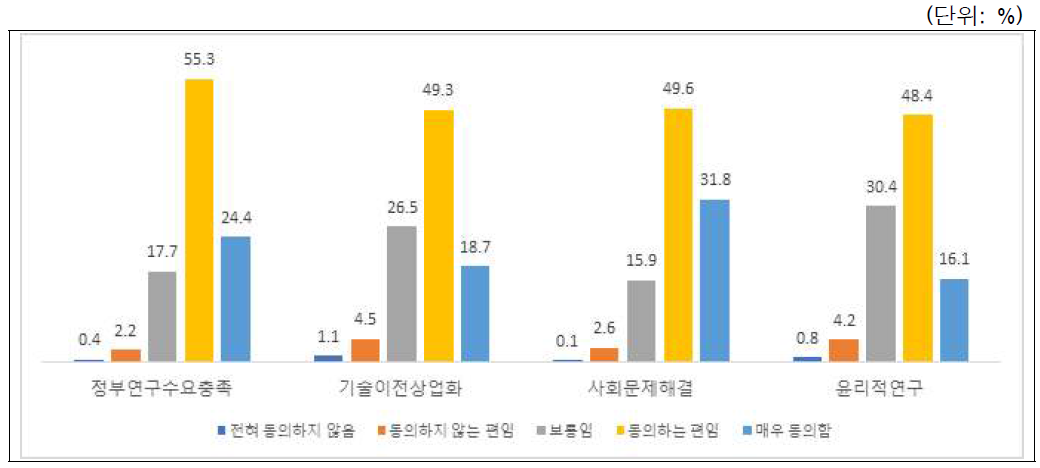 출연(연) 임무의 중요성 인식: 전체