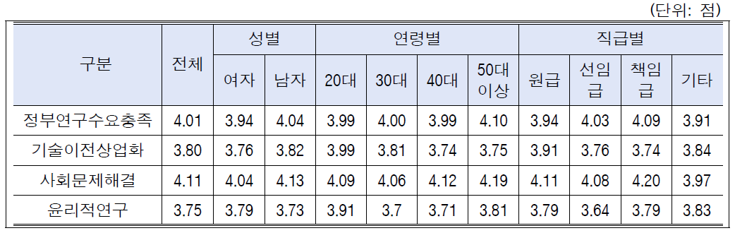 출연(연) 임무의 중요성 인식: 성별, 연령별, 직급별