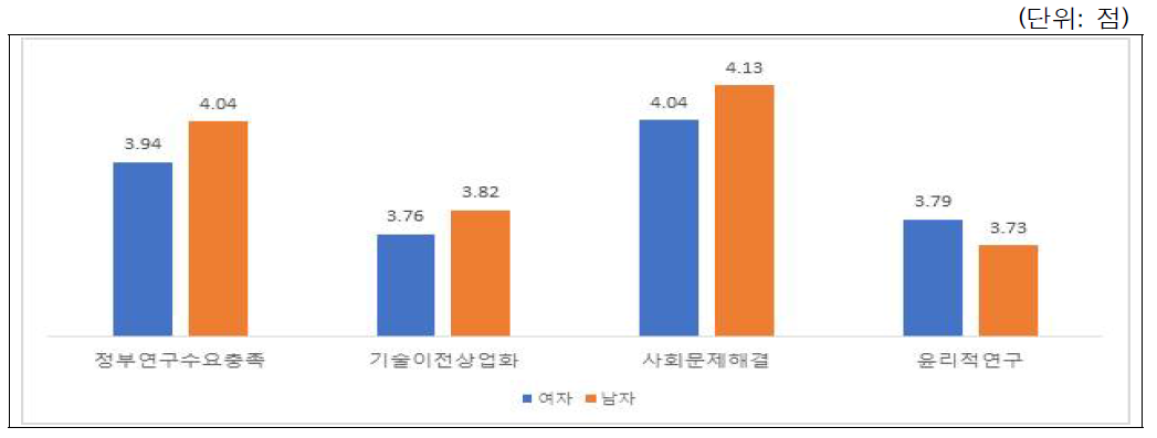 출연(연) 임무의 중요성 인식: 성별