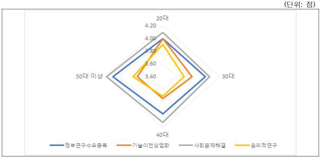 출연(연) 임무의 중요성 인식: 연령별