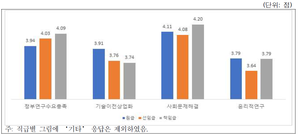 출연(연) 임무의 중요성 인식: 직급별