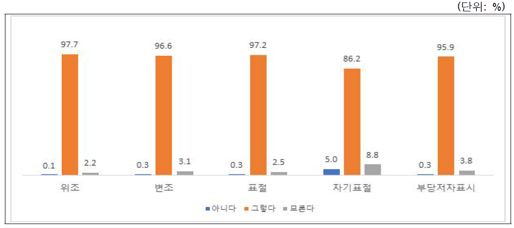 연구부정행위에 대한 이해: 전체